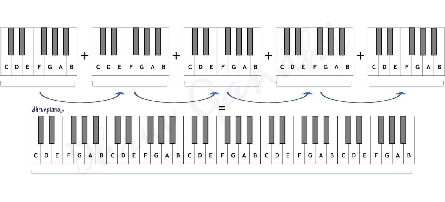 Music Wheel - Basic Music Theory || Dhruv Piano
