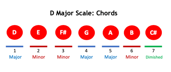 D Major Scale: Chords