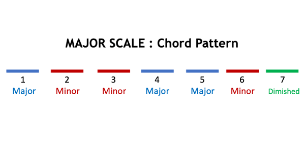 Major Scale: Chord Pattern.